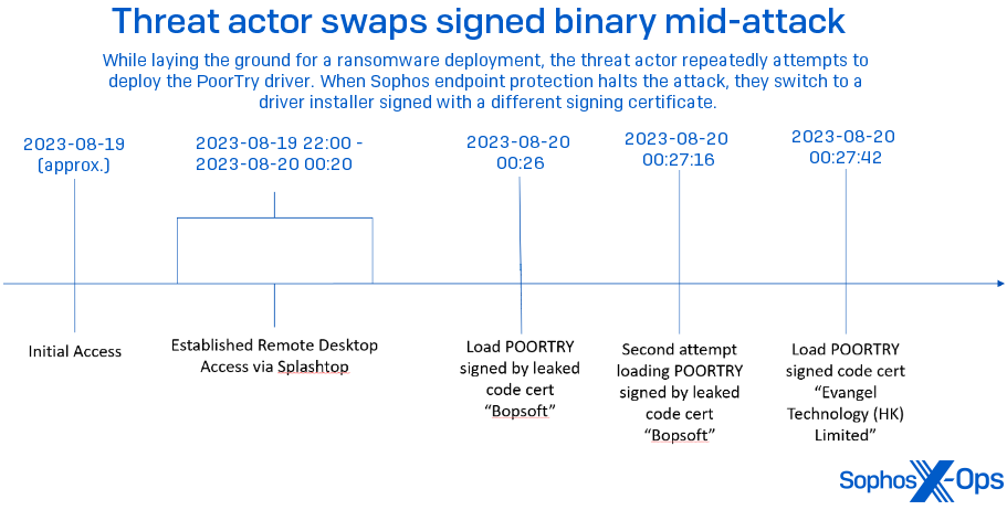 Threat actor swaps signed binary mid-attack While laying the ground for a ransomware deployment, the threat actor repeatedly attempts to deploy the PoorTry driver. When Sophos endpoint protection halts the attack, they switch to a driver installer signed with a different signing certificate.