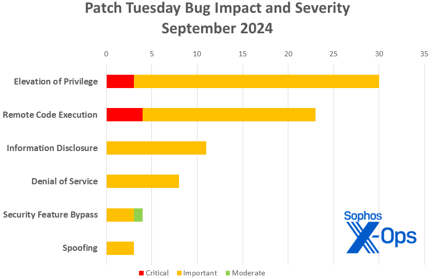 A bar chart displaying the severity of vulnerabilities addressed in Microsoft's September 2024 patch release. Information is duplicated in the article text.