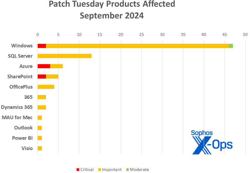 Gráfico de barras que muestra las familias de productos afectadas por las vulnerabilidades abordadas en el parche de Microsoft de septiembre de 2024. La información se duplica en el texto del artículo.