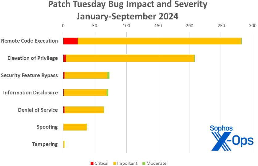 A bar chart displaying the severity of vulnerabilities addressed in Microsoft's 2024 patch releases so far.