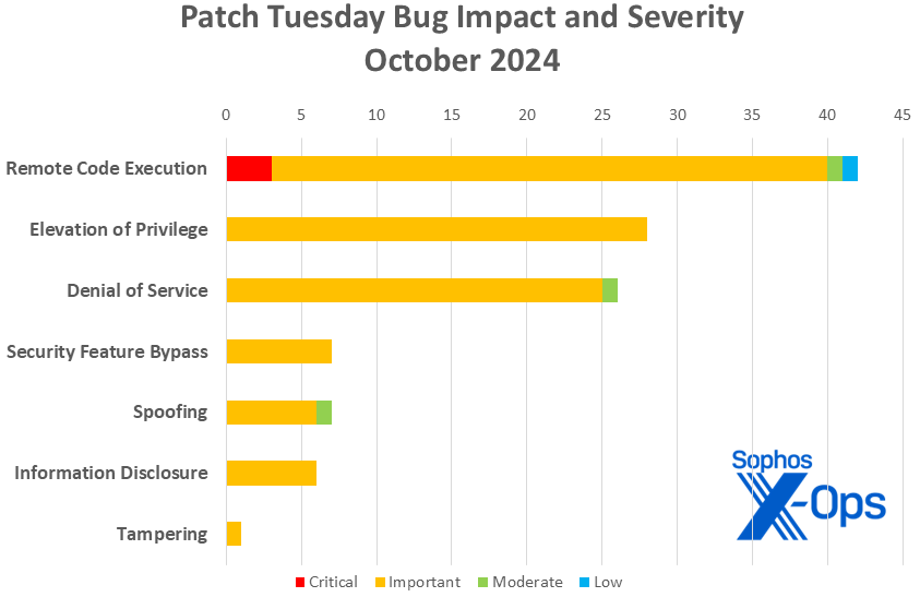 A bar chart showing the impact and severity of bugs patched in the October Microsoft release; information replicated in text