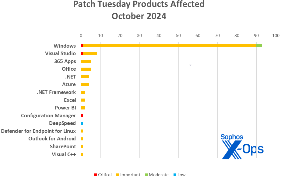 A bar chart showing the product families affected by bugs patched in the October 2024 Microsoft release; information replicated in text