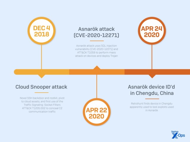 A graphic with an abriged timeline of Pacific Rim related activity. The full timeline is in text in the appendix linked from this report.