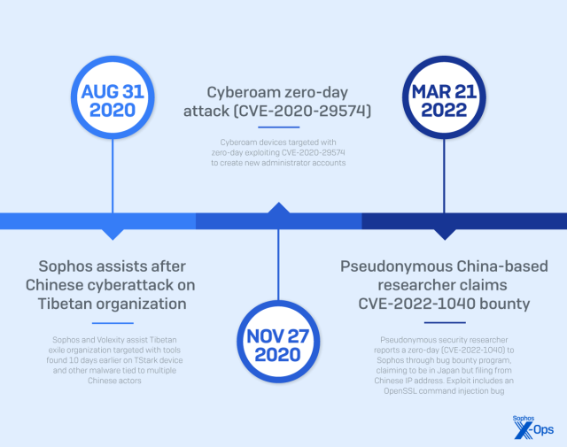 A graphic with an abriged timeline of Pacific Rim related activity. The full timeline is in text in the appendix linked from this report.