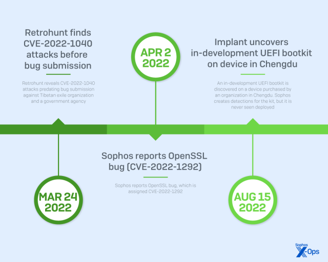 A graphic with an abriged timeline of Pacific Rim related activity. The full timeline is in text in the appendix linked from this report.