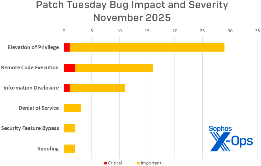 A bar chart showing the distribution of November 2025 Microsoft patches by impact, further delineated by severity; information in text